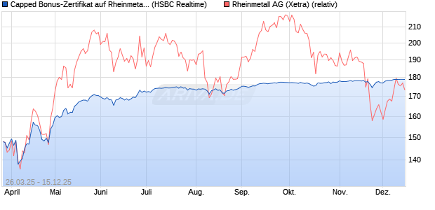 Capped Bonus-Zertifikat auf Rheinmetall [HSBC Trin. (WKN: HT3T29) Chart
