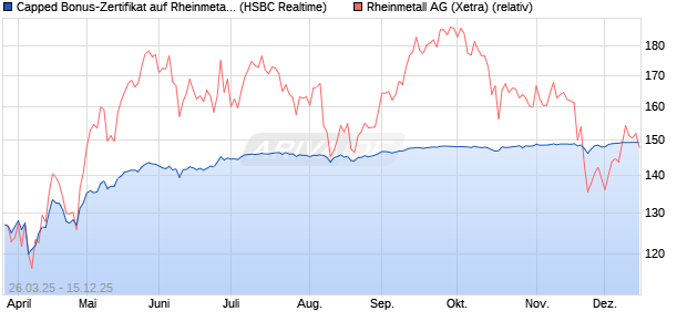 Capped Bonus-Zertifikat auf Rheinmetall [HSBC Trin. (WKN: HT3T2A) Chart