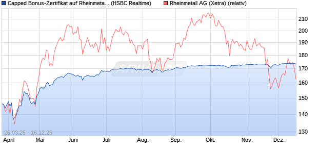 Capped Bonus-Zertifikat auf Rheinmetall [HSBC Trin. (WKN: HT3T2B) Chart