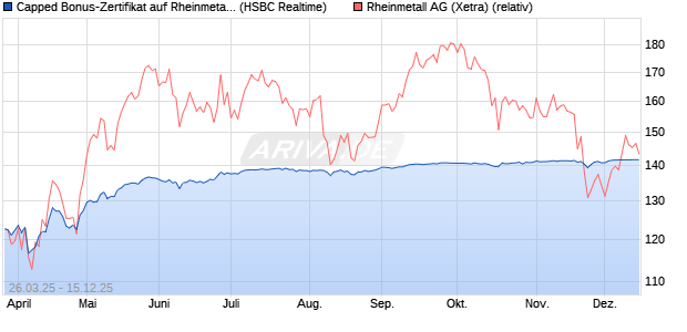 Capped Bonus-Zertifikat auf Rheinmetall [HSBC Trin. (WKN: HT3T2C) Chart