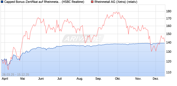 Capped Bonus-Zertifikat auf Rheinmetall [HSBC Trin. (WKN: HT3T2E) Chart