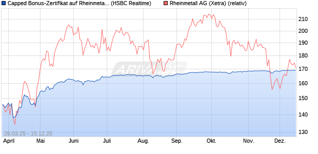 Capped Bonus-Zertifikat auf Rheinmetall [HSBC Trin. (WKN: HT3T2F) Chart