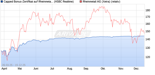 Capped Bonus-Zertifikat auf Rheinmetall [HSBC Trin. (WKN: HT3T2G) Chart