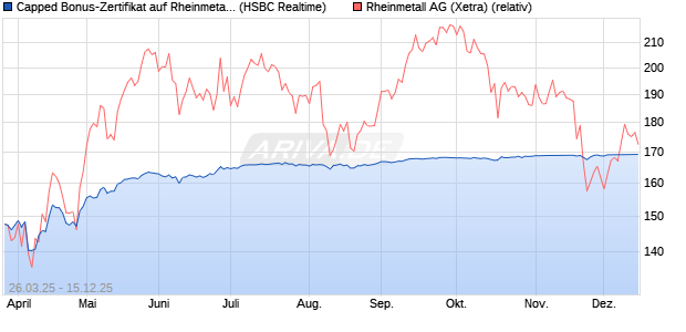 Capped Bonus-Zertifikat auf Rheinmetall [HSBC Trin. (WKN: HT3T2H) Chart