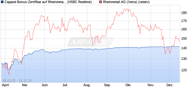 Capped Bonus-Zertifikat auf Rheinmetall [HSBC Trin. (WKN: HT3T2J) Chart