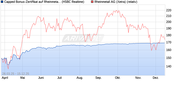 Capped Bonus-Zertifikat auf Rheinmetall [HSBC Trin. (WKN: HT3T2K) Chart