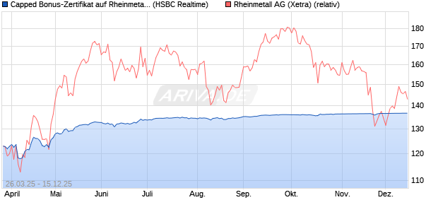 Capped Bonus-Zertifikat auf Rheinmetall [HSBC Trin. (WKN: HT3T2L) Chart