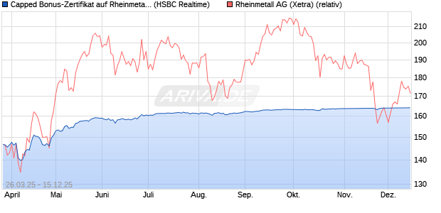 Capped Bonus-Zertifikat auf Rheinmetall [HSBC Trin. (WKN: HT3T2M) Chart