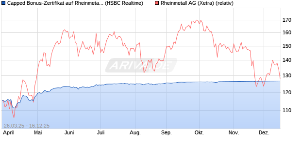 Capped Bonus-Zertifikat auf Rheinmetall [HSBC Trin. (WKN: HT3T2N) Chart