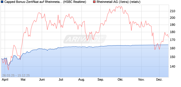 Capped Bonus-Zertifikat auf Rheinmetall [HSBC Trin. (WKN: HT3T2P) Chart