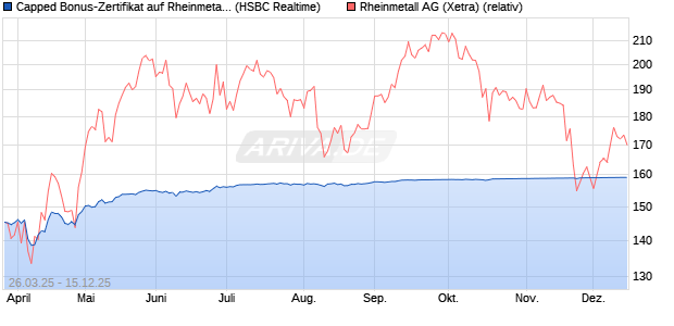 Capped Bonus-Zertifikat auf Rheinmetall [HSBC Trin. (WKN: HT3T2Q) Chart