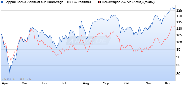 Capped Bonus-Zertifikat auf Volkswagen Vz [HSBC Tr. (WKN: HT3T8G) Chart