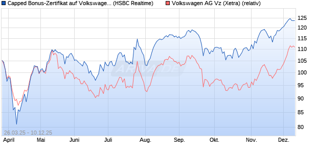Capped Bonus-Zertifikat auf Volkswagen Vz [HSBC Tr. (WKN: HT3T8K) Chart