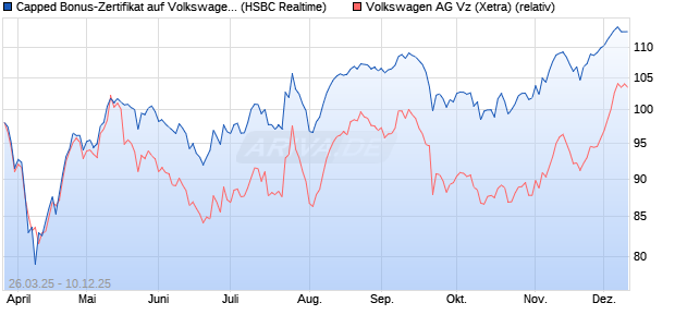 Capped Bonus-Zertifikat auf Volkswagen Vz [HSBC Tr. (WKN: HT3T8L) Chart