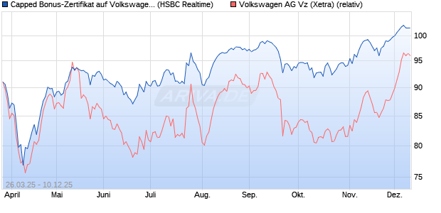 Capped Bonus-Zertifikat auf Volkswagen Vz [HSBC Tr. (WKN: HT3T8M) Chart