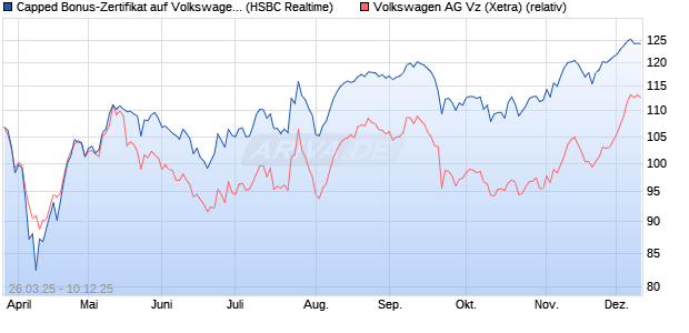 Capped Bonus-Zertifikat auf Volkswagen Vz [HSBC Tr. (WKN: HT3T8N) Chart