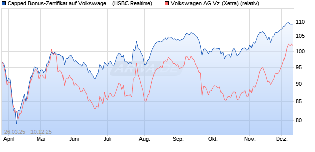 Capped Bonus-Zertifikat auf Volkswagen Vz [HSBC Tr. (WKN: HT3T8P) Chart