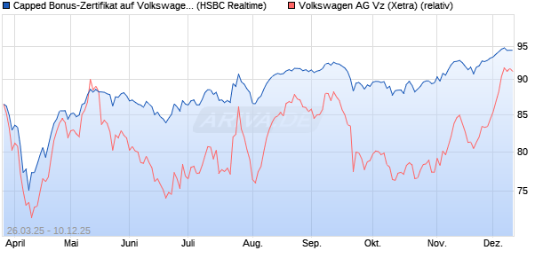 Capped Bonus-Zertifikat auf Volkswagen Vz [HSBC Tr. (WKN: HT3T8Q) Chart