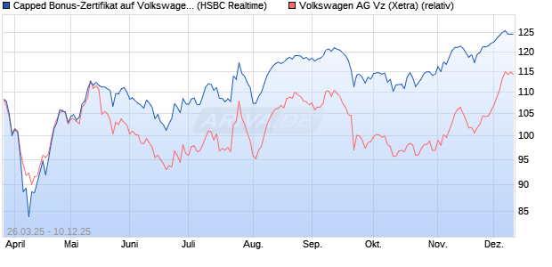 Capped Bonus-Zertifikat auf Volkswagen Vz [HSBC Tr. (WKN: HT3T8R) Chart