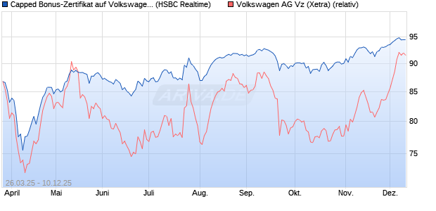 Capped Bonus-Zertifikat auf Volkswagen Vz [HSBC Tr. (WKN: HT3T8T) Chart