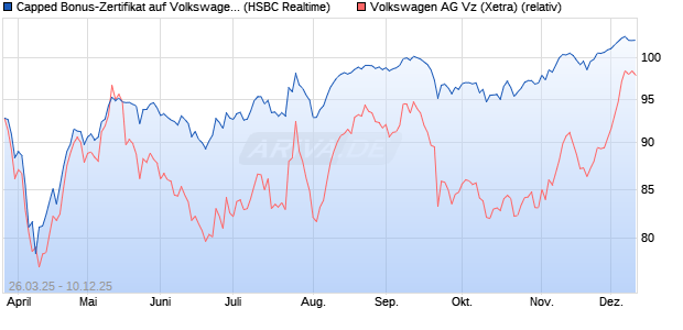 Capped Bonus-Zertifikat auf Volkswagen Vz [HSBC Tr. (WKN: HT3T8V) Chart