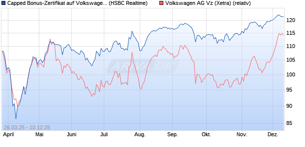 Capped Bonus-Zertifikat auf Volkswagen Vz [HSBC Tr. (WKN: HT3T8W) Chart