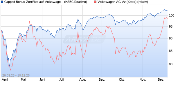 Capped Bonus-Zertifikat auf Volkswagen Vz [HSBC Tr. (WKN: HT3T8X) Chart