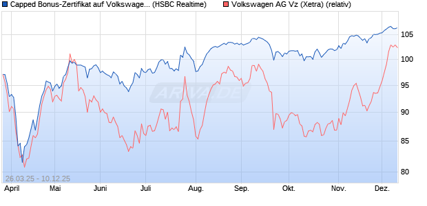 Capped Bonus-Zertifikat auf Volkswagen Vz [HSBC Tr. (WKN: HT3T8Z) Chart