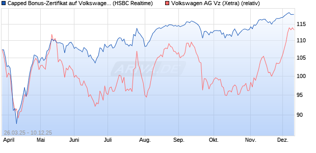 Capped Bonus-Zertifikat auf Volkswagen Vz [HSBC Tr. (WKN: HT3T90) Chart