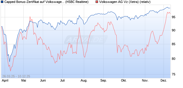 Capped Bonus-Zertifikat auf Volkswagen Vz [HSBC Tr. (WKN: HT3T91) Chart