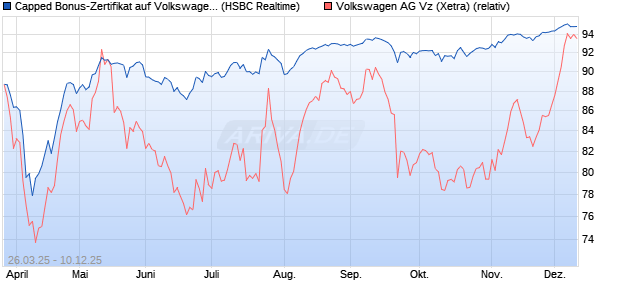 Capped Bonus-Zertifikat auf Volkswagen Vz [HSBC Tr. (WKN: HT3T93) Chart