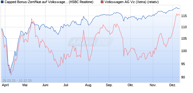 Capped Bonus-Zertifikat auf Volkswagen Vz [HSBC Tr. (WKN: HT3T94) Chart