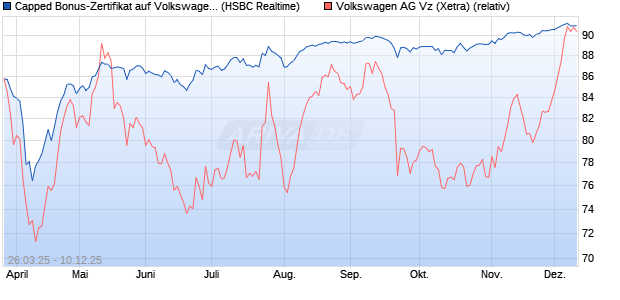 Capped Bonus-Zertifikat auf Volkswagen Vz [HSBC Tr. (WKN: HT3T95) Chart