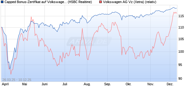 Capped Bonus-Zertifikat auf Volkswagen Vz [HSBC Tr. (WKN: HT3T96) Chart