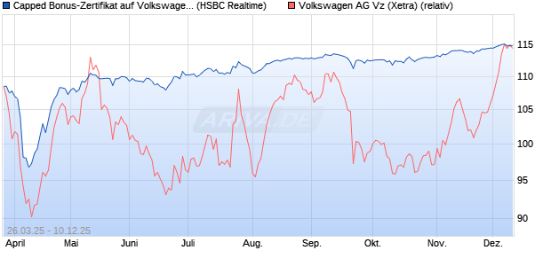 Capped Bonus-Zertifikat auf Volkswagen Vz [HSBC Tr. (WKN: HT3T99) Chart