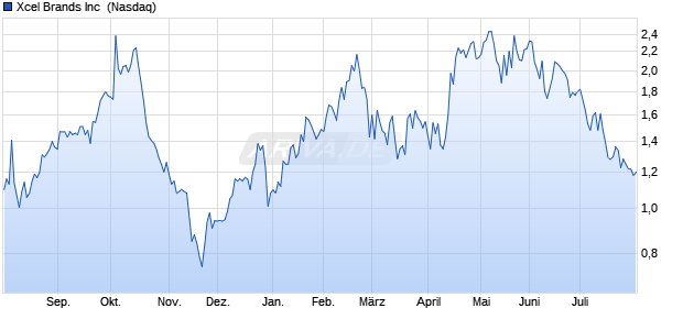 Xcel Brands Aktie Chart