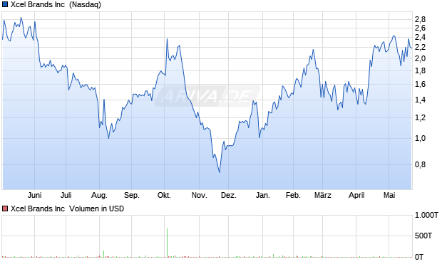 Xcel Brands Aktie Chart