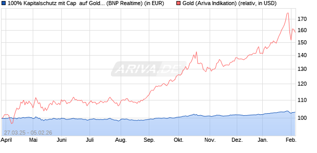 100% Kapitalschutz mit Cap  auf Gold [BNP Paribas . (WKN: PC99HT) Chart