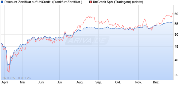 Discount-Zertifikat auf UniCredit [Landesbank Baden-. (WKN: LB51TK) Chart