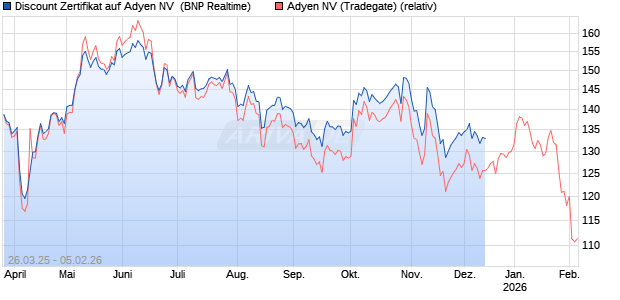 Discount Zertifikat auf Adyen NV [BNP Paribas Emissions- und Handelsges.] Chart