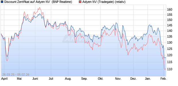 Discount Zertifikat auf Adyen NV [BNP Paribas Emissi. (WKN: PC13Q4) Chart