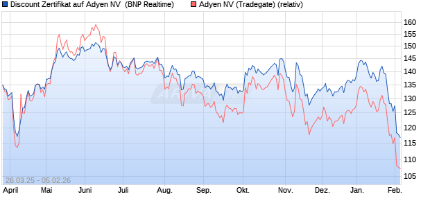Discount Zertifikat auf Adyen NV [BNP Paribas Emissi. (WKN: PC13Q9) Chart