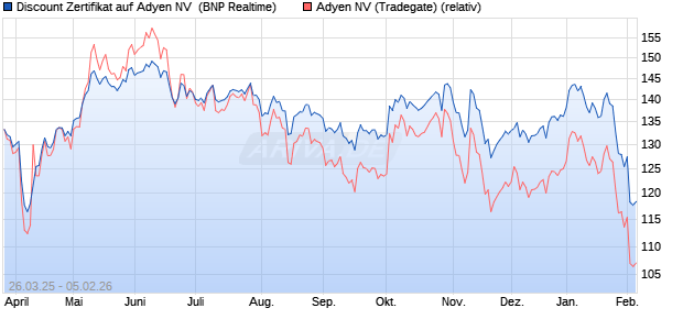 Discount Zertifikat auf Adyen NV [BNP Paribas Emissi. (WKN: PC13RB) Chart