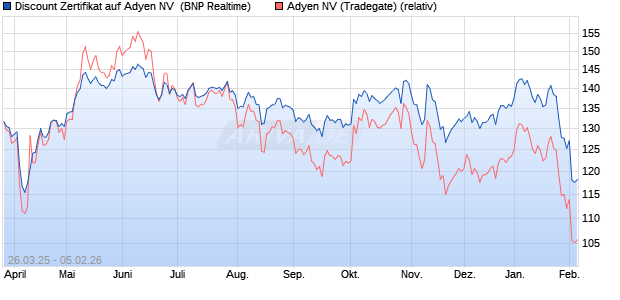Discount Zertifikat auf Adyen NV [BNP Paribas Emissi. (WKN: PC13RF) Chart