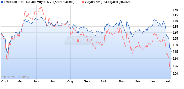 Discount Zertifikat auf Adyen NV [BNP Paribas Emissi. (WKN: PC13RG) Chart