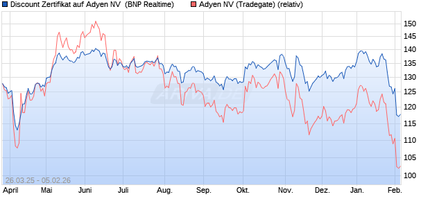 Discount Zertifikat auf Adyen NV [BNP Paribas Emissi. (WKN: PC13RK) Chart