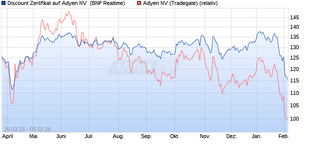 Discount Zertifikat auf Adyen NV [BNP Paribas Emissi. (WKN: PC13RL) Chart