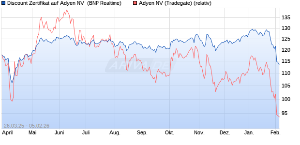 Discount Zertifikat auf Adyen NV [BNP Paribas Emissi. (WKN: PC13RP) Chart