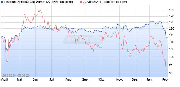 Discount Zertifikat auf Adyen NV [BNP Paribas Emissi. (WKN: PC13RR) Chart