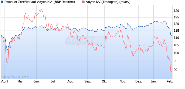 Discount Zertifikat auf Adyen NV [BNP Paribas Emissi. (WKN: PC13RT) Chart